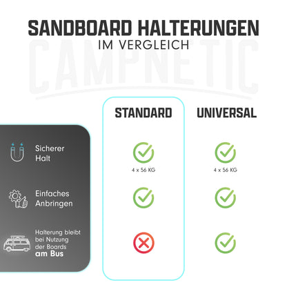 Campnetic Sandboards Infografik magnetische Halterung